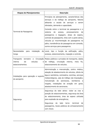 Aula 07 - Aeroportos
Apostila de Aeroportos
88
Etapas de Planejamentos Descrição
Terminal de Passageiros
Princípios de planejamento, características dos
serviços e do tráfego do aeroporto, fatores
afetando a escala de serviços a serem
ofertados, demanda e capacidade.
Conexão entre o terminal de passageiros e o
sistema de acesso, processamento de
passageiros e bagagem, áreas de espera,
controle de passaporte, links com a parte aérea,
veículos p/ movimentação de passageiros no
pátio, transferência de passageiros em conexão,
outros serviços para passageiros.
Necessidades para instalação da
Carga
Local, tipo e função da edificação, pátio,
acessos, estacionamento, inspeção e controle.
Transporte terrestre e Circulação
interna de veículos e
estacionamentos.
Modos públicos e privados de transporte, dados
de tráfego, circulação interna, meio fio,
estacionamento de veículos.
Instalações para operação e suporte
do aeroporto
Administração e manutenção, centro médico,
estação de abastecimento de veículos, oferta de
água e sanitários, comissária, cozinhas, serviços
meteorológicos, sala de tráfego (da tripulação),
manutenção de aeronaves, bombeiros e
resgate, instalações de aviação em geral,
abastecimento de aeronaves.
Segurança
Segurança do lado aéreo: isolar as vias e
posição de estacionamentos, segurança da área
de estacionamento, área de espera utilizada
para explosão de emergência;
Segurança do lado terra: terminal de
passageiros, locais públicos de armazenamento
com chave.
 