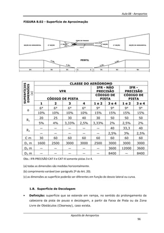 Aula 08 - Aeroportos
Apostila de Aeroportos
96
FIGURA 8.02 - Superfície de Aproximação
SUPERFÍCIES
DIMENSÕES
(a)
CLASSE DO AERÓDROMO
VFR
IFR - NÃO
PRECISÃO
IFR -
PRECISÃO
CÓDIGO DE PISTA
CÓDIGO DE
PISTA
CÓDIGO DE
PISTA
1 2 3 4 1 e 2 3 e 4 1 e 2 3 e 4
α
6° 6° 6° 6° 9° 9° 9° 9°
10% 10% 10% 10% 15% 15% 15% 15%
R1
20 25 30 40 30 50 50 50
5% 4% 3,33% 2,5% 3,33% 2% 2,5% 2%
R2
― ― ― ― ― 40 33,3 40
― ― ― ― ― 2,5% 3% 2,5%
C m 30 60 60 60 60 60 60 60
D1 m 1600 2500 3000 3000 2500 3000 3000 3000
D2 m ― ― ― ― ― 3600 12000 3600
D3 m ― ― ― ― ― 8400 ― 8400
Obs.: IFR-PRECISÃO CAT II e CAT III somente pistas 3 e 4.
(a) todas as dimensões são medidas horizontalmente.
(b) comprimento variável (ver parágrafo 2º do Art. 20).
(c) as dimensões as superfície poderão ser diferentes em função do desvio lateral ou curva.
1.8. Superfície de Decolagem
• Definição: superfície que se estende em rampa, no sentido do prolongamento da
cabeceira da pista de pouso e decolagem, a partir da Faixa de Pista ou da Zona
Livre de Obstáculos (Clearway), caso exista.
D3 D2 D1 C D1 D2 D3C
1/R2
1/R1 1/R1
1/R2
PERFIL
SEÇÃO DE HORIZONTAL 2ª SEÇÃO
1ª SEÇÃO
SEÇÃO DE HORIZONTAL2ª SEÇÃO
1ª SEÇÃO
a
a
a
a
PISTA
ZONA DE PARADA
 