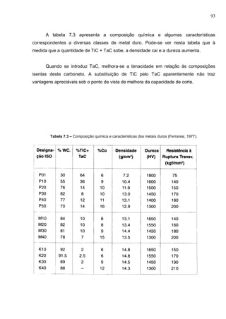 93
A tabela 7.3 apresenta a composição química e algumas características
correspondentes a diversas classes de metal duro. Pode-se ver nesta tabela que à
medida que a quantidade de TiC + TaC sobe, a densidade cai e a dureza aumenta.
Quando se introduz TaC, melhora-se a tenacidade em relação às composições
isentas deste carboneto. A substituição de TiC pelo TaC aparentemente não traz
vantagens apreciáveis sob o ponto de vista de melhora da capacidade de corte.
Tabela 7.3 – Composição química e características dos metais duros (Ferraresi, 1977).
 