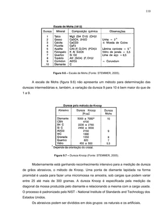110
Figura 9.6 – Escala de Mohs (Fonte: STEMMER, 2005).
A escala de Mohs (figura 9.6) não apresenta um método para determinação das
durezas intermediárias e, também, a variação da dureza 9 para 10 é bem maior do que de
1 a 9.
Figura 9.7 – Dureza Knoop (Fonte: STEMMER, 2005).
Modernamente está ganhando reconhecimento intensivo para a medição de dureza
de grãos abrasivos, o método de Knoop. Uma ponta de diamante lapidada na forma
piramidal é usada para fazer uma micromossa na amostra, sob cargas que podem variar
entre 25 até mais de 300 gramas. A dureza Knoop é especificada pela medição da
diagonal da mossa produzida pelo diamante e relacionando a mesma com a carga usada.
O processo é padronizado pelo NIST - National Institute of Standards and Technology dos
Estados Unidos.
Os abrasivos podem ser divididos em dois grupos: os naturais e os artificiais.
 