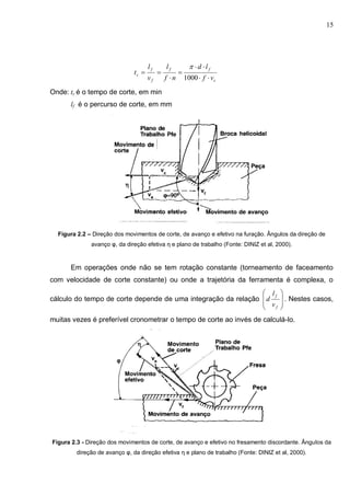 15
c
ff
f
f
c
vf
ld
nf
l
v
l
t





1000

Onde: tc é o tempo de corte, em min
lf é o percurso de corte, em mm
Figura 2.2 – Direção dos movimentos de corte, de avanço e efetivo na furação. Ângulos da direção de
avanço φ, da direção efetiva η e plano de trabalho (Fonte: DINIZ et al, 2000).
Em operações onde não se tem rotação constante (torneamento de faceamento
com velocidade de corte constante) ou onde a trajetória da ferramenta é complexa, o
cálculo do tempo de corte depende de uma integração da relação








f
f
v
l
d . Nestes casos,
muitas vezes é preferível cronometrar o tempo de corte ao invés de calculá-lo.
Figura 2.3 - Direção dos movimentos de corte, de avanço e efetivo no fresamento discordante. Ângulos da
direção de avanço φ, da direção efetiva η e plano de trabalho (Fonte: DINIZ et al, 2000).
 