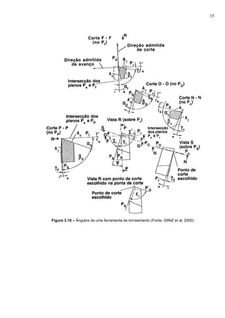 35
Figura 3.10 – Ângulos de uma ferramenta de torneamento (Fonte: DINIZ et al, 2000).
 