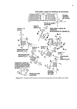 36
Figura 3.11 – Ângulos da ferramenta numa fresa de faceamento (Fonte: DINIZ et al, 2000).
 
