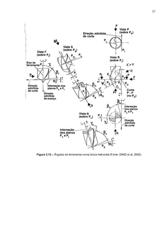 37
Figura 3.12 – Ângulos da ferramenta numa broca helicoidal (Fonte: DINIZ et al, 2000).
 