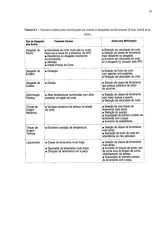 81
Tabela 6.1 – Causas e ações para minimização de avarias e desgastes da ferramenta (Fonte: DINIZ et al,
2000).
 