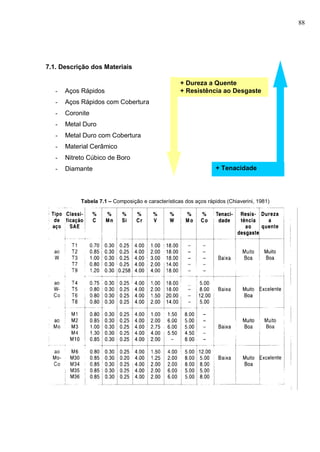 88
7.1. Descrição dos Materiais
- Aços Rápidos
- Aços Rápidos com Cobertura
- Coronite
- Metal Duro
- Metal Duro com Cobertura
- Material Cerâmico
- Nitreto Cúbico de Boro
- Diamante
Tabela 7.1 – Composição e características dos aços rápidos (Chiaverini, 1981)
+ Dureza a Quente
+ Resistência ao Desgaste
+ Tenacidade
 