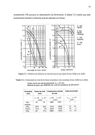 90
revestimento TiN provoca no desempenho da ferramenta. A tabela 7.2 mostra que este
revestimento também é eficiente quando aplicado em fresas.
Figura 7.1 – Influência da cobertura na vida da broca de aço rápido (Fonte: DINIZ et al, 2000).
Tabela 7.2 – Comparação da vida útil de fresas revestidas e não revestidas (Fonte: DINIZ et al, 2000).
 