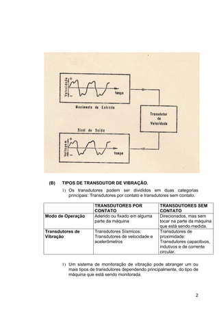 2
(B) TIPOS DE TRANSDUTOR DE VIBRAÇÃO.
1) Os transdutores podem ser divididos em duas categorias
principais: Transdutores por contato e transdutores sem contato.
TRANSDUTORES POR
CONTATO
TRANSDUTORES SEM
CONTATO
Modo de Operação Aderido ou fixado em alguma
parte da máquina
Direcionados, mas sem
tocar na parte da máquina
que está sendo medida.
Transdutores de
Vibração
Transdutores Sísmicos:
Transdutores de velocidade e
acelerômetros
Transdutores de
proximidade:
Transdutores capacitivos,
indutivos e de corrente
circular.
1) Um sistema de monitoração de vibração pode abranger um ou
mais tipos de transdutores dependendo principalmente, do tipo de
máquina que está sendo monitorada.
 