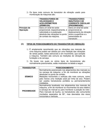 3
2) Os tipos mais comuns de transdutor de vibração usado para
monitoração de máquinas são:
TRANSDUTORES DE
VELOCIDADE E
ACELERÔMETROS
(SÍSMICOS)
TRANSDUTORES
INDUTIVOS E DE
CORRENTE CIRCULAR
(PROXIMIDADE)
Princípio de
Operação
Gera um sinal de saída
proporcional, respectivamente, à
velocidade e à aceleração
absoluta das vibrações no ponto
de contato da máquina.
Gera um sinal de saída
proporcional ao
deslocamento da vibração
entre a superfície e a
extremidade do
transdutor.
(C) TIPOS DE POSICIONAMENTO DO TRANSDUTOR DE VIBRAÇÃO.
1) É amplamente reconhecido que as vibrações nos mancais de
uma máquina podem ser obtidos por uma medição das vibrações
de várias partes, todas estruturais e em movimento, que compõe
a máquina. Também são comuns as medições de vibração da
fundação e da carcaça.
2) Os locais nos quais os vários tipos de transdutores são
normalmente posicionados, estão mostrados na tabela a seguir.
TRANSDUTOR POSICIONAMENTO
SÍSMICO
Normalmente posicionado nos alojamentos dos mancais ou
na carcaça da máquina, a fim de monitorar as vibrações
absolutas no ponto de contato.
Medições horizontais e verticais são mais comuns, como
pelo menos uma medição axial por linha de eixo. Podem
ser usados transdutores portáteis ou permanentemente
instalados.
PROXIMIDADE
Normalmente localizado nos alojamentos dos mancais da
máquina, a fim de monitorar os movimentos do eixo relativo
à carcaça do mancal ou para monitorar a posição do rotor.
Para mancais de bucha, os transdutores são comumente
montados separados de 90°, mas desviados dos eixos
horizontais e verticais.
 