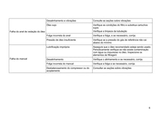 6
Desalinhamento e vibrações Consulte as seções sobre vibrações
Óleo sujo Verifique as condições do filtro e substitua cartuchos
sujos
Verifique a limpeza da tubulação
Folga incorreta do anel Verifique a folga, e se necessário, corrija.
Falha do anel de vedação do óleo
Pressão de óleo insuficiente Verifique se a pressão do gás de referência não cai
abaixo do mínimo
Lubrificação imprópria Assegure que o óleo recomendado esteja sendo usado.
Periodicamente verifique se não existe contaminação
com água ou impurezas no óleo. Inspecione os
elementos de filtragem
Desalinhamento Verifique o alinhamento e se necessário, corrija.
Folga incorreta do mancal Verifique a folga e se necessário, corrija.
Falha do mancal
Desbalanceamento do compressor ou do
acoplamento
Consultar as seções sobre vibrações
 