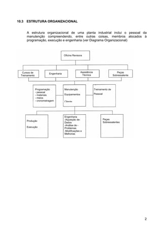2
10.3 ESTRUTURA ORGANIZACIONAL
A estrutura organizacional de uma planta industrial inclui o pessoal da
manutenção compreendendo, entre outras coisas, membros alocados à
programação, execução e engenharia (ver Diagrama Organizacional)
Oficina Revisora
Cursos de
Treinamento
Engenharia
Assistência
Técnica
Peças
Sobressalente
Programação
- pessoal
- materiais
- meios
- cronometragem
Manutenção
Equipamentos
Cliente
Treinamento de
Pessoal
Produção
Execução
Engenharia
-Aquisição de-
Dados
-Análise de -
Problemas
-Modificações e
Melhorias
Peças
Sobressalentes
 