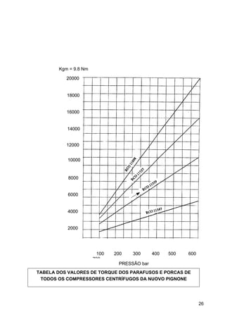 26
TABELA DOS VALORES DE TORQUE DOS PARAFUSOS E PORCAS DE
TODOS OS COMPRESSORES CENTRÍFUGOS DA NUOVO PIGNONE
20000
18000
16000
14000
12000
10000
8000
6000
4000
2000
100 200 300 400 500 600
700
PRESSÃO bar
Kgm = 9.8 Nm
20000
18000
16000
14000
12000
10000
8000
6000
4000
2000
100 200 300 400 500 600
700
PRESSÃO bar
 
