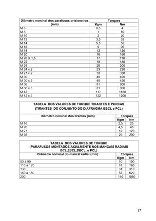 27
TorquesDiâmetro nominal dos parafusos prisioneiros
(mm) Kgm Nm
M 6 0,5 4
M 8 1 10
M 10 2 20
M 12 3,5 35
M 14 5,5 55
M 16 9 90
M 18 12 120
M 20 16 160
M 20 X 1,5 17 170
M 22 18 180
M 24 20 200
M 24 x 2 23 230
M 27 x 2 33 330
M 30 40 400
M 30 x 2 45 450
M 36 81 800
M 36 x 3 81 800
M 42 117 1150
M 42 x 3 122 1200
TABELA DOS VALORES DE TORQUE TIRANTES E PORCAS
(TIRANTES DO CONJUNTO DO DIAFRAGMA EBCL e PCL)
TorquesDiâmetro nominal dos tirantes (mm)
Kgm Nm
M 16 2,5 25
M 20 4,5 45
M 27 12 120
M 36 29 290
TABELA DOS VALORES DE TORQUE
(PARAFUSOS MONTADOS AXIALMENTE NOS MANCAIS RADIAIS
BCL,2BCL,DBCL e PCL)
TorquesDiâmetro nominal do mancal radial (mm)
Kgm Nm
50 à 90 10 100
110 à 120 18 180
130 31 310
150 à 180 63 620
200 110 1080
 