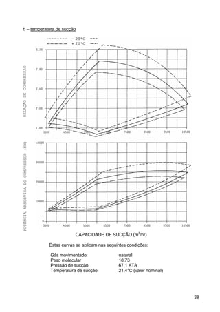 28
b – temperatura de sucção
CAPACIDADE DE SUCÇÃO (m3
/hr)
Estas curvas se aplicam nas seguintes condições:
Gás movimentado
Peso molecular
Pressão de sucção
Temperatura de sucção
natural
18,73
67,1 ATA
21,4°C (valor nominal)
RELAÇÃODECOMPRESSÃOPOTÊNCIAABSORVIDADOCOMPRESSOR(KW)
 