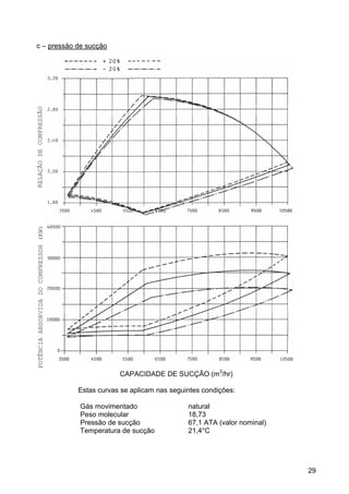 29
c – pressão de sucção
CAPACIDADE DE SUCÇÃO (m3
/hr)
Estas curvas se aplicam nas seguintes condições:
Gás movimentado
Peso molecular
Pressão de sucção
Temperatura de sucção
natural
18,73
67,1 ATA (valor nominal)
21,4°C
RELAÇÃODECOMPRESSÃOPOTÊNCIAABSORVIDADOCOMPRESSOR(KW)
 