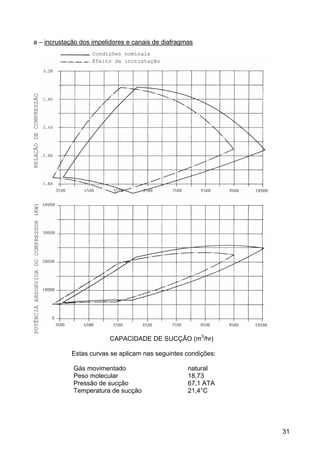 31
a – incrustação dos impelidores e canais de diafragmas
CAPACIDADE DE SUCÇÃO (m3
/hr)
Estas curvas se aplicam nas seguintes condições:
Gás movimentado
Peso molecular
Pressão de sucção
Temperatura de sucção
natural
18,73
67,1 ATA
21,4°C
RELAÇÃODECOMPRESSÃOPOTÊNCIAABSORVIDADOCOMPRESSOR(KW)
Condições nominais
Efeito da incrustação
 