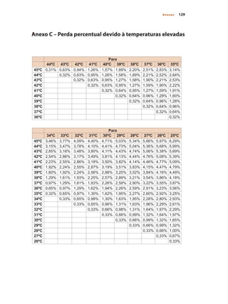 129Anexos
•	
Para
44ºC 43ºC 42ºC 41ºC 40ºC 39ºC 38ºC 37ºC 36ºC 35ºC
45ºC 0,31% 0,63% 0,94% 1,26% 1,57% 1,89% 2,20% 2,51% 2,83% 3,14%
44ºC 0,32% 0,63% 0,95% 1,26% 1,58% 1,89% 2,21% 2,52% 2,84%
43ºC 0,32% 0,63% 0,95% 1,27% 1,58% 1,90% 2,21% 2,53%
42ºC 0,32% 0,63% 0,95% 1,27% 1,59% 1,90% 2,22%
41ºC 0,32% 0,64% 0,95% 1,27% 1,59% 1,91%
40ºC 0,32% 0,64% 0,96% 1,28% 1,60%
39ºC 0,32% 0,64% 0,96% 1,28%
38ºC 0,32% 0,64% 0,96%
37ºC 0,32% 0,64%
36ºC 0,32%
Para
34ºC 33ºC 32ºC 31ºC 30ºC 29ºC 28ºC 27ºC 26ºC 25ºC
45ºC 3,46% 3,77% 4,09% 4,40% 4,71% 5,03% 5,34% 5,66% 5,97% 6,29%
44ºC 3,15% 3,47% 3,78% 4,10% 4,41% 4,73% 5,04% 5,36% 5,68% 5,99%
43ºC 2,85% 3,16% 3,48% 3,80% 4,11% 4,43% 4,74% 5,06% 5,38% 5,69%
42ºC 2,54% 2,86% 3,17% 3,49% 3,81% 4,13% 4,44% 4,76% 5,08% 5,39%
41ºC 2,23% 2,55% 2,86% 3,18% 3,50% 3,82% 4,14% 4,46% 4,77% 5,09%
40ºC 1,92% 2,24% 2,55% 2,87% 3,19% 3,51% 3,83% 4,15% 4,47% 4,79%
39ºC 1,60% 1,92% 2,24% 2,56% 2,88% 3,20% 3,52% 3,84% 4,16% 4,49%
38ºC 1,29% 1,61% 1,93% 2,25% 2,57% 2,89% 3,21% 3,54% 3,86% 4,18%
37ºC 0,97% 1,29% 1,61% 1,93% 2,26% 2,58% 2,90% 3,22% 3,55% 3,87%
36ºC 0,65% 0,97% 1,29% 1,62% 1,94% 2,26% 2,59% 2,91% 3,23% 3,56%
35ºC 0,32% 0,65% 0,97% 1,30% 1,62% 1,95% 2,27% 2,60% 2,92% 3,25%
34ºC 0,33% 0,65% 0,98% 1,30% 1,63% 1,95% 2,28% 2,80% 2,93%
33ºC 0,33% 0,65% 0,96% 1,31% 1,63% 1,96% 2,29% 2,61%
32ºC 0,33% 0,66% 0,98% 1,31% 1,64% 1,97% 2,29%
31ºC 0,33% 0,66% 0,99% 1,32% 1,64% 1,97%
30ºC 0,33% 0,66% 0,99% 1,32% 1,65%
29ºC 0,33% 0,66% 0,99% 1,32%
28ºC 0,33% 0,66% 1,00%
27ºC 0,33% 0,67%
26ºC 0,33%
Anexo C – Perda percentual devido à temperaturas elevadas
Compressores.indd 129 9/12/2008 16:42:04
 