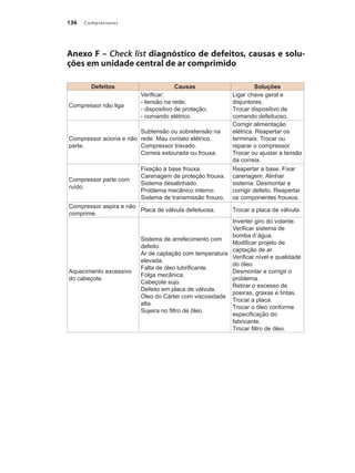 Compressores136
Anexo F – Check list diagnóstico de defeitos, causas e solu-
ções em unidade central de ar comprimido
Defeitos Causas Soluções
Compressor não liga
Verificar:
- tensão na rede;
- dispositivo de proteção;
- comando elétrico.
Ligar chave geral e
disjuntores.
Trocar dispositivo de
comando defeituoso.
Compressor aciona e não
parte.
Subtensão ou sobretensão na
rede. Mau contato elétrico.
Compressor travado.
Correia estourada ou frouxa.
Corrigir alimentação
elétrica. Reapertar os
terminais. Trocar ou
reparar o compressor.
Trocar ou ajustar a tensão
da correia.
Compressor parte com
ruído.
Fixação à base frouxa.
Carenagem de proteção frouxa.
Sistema desalinhado.
Problema mecânico interno.
Sistema de transmissão frouxo.
Reapertar a base. Fixar
carenagem. Alinhar
sistema. Desmontar e
corrigir defeito. Reapertar
os componentes frouxos.
Compressor aspira e não
comprime.
Placa de válvula defeituosa. Trocar a placa de válvula.
Aquecimento excessivo
do cabeçote.
Sistema de arrefecimento com
defeito.
Ar de captação com temperatura
elevada.
Falta de óleo lubrificante.
Folga mecânica.
Cabeçote sujo.
Defeito em placa de válvula.
Óleo do Cárter com viscosidade
alta.
Sujeira no filtro de óleo.
Inverter giro do volante.
Verificar sistema de
bomba d´água.
Modificar projeto de
captação de ar.
Verificar nível e qualidade
do óleo.
Desmontar e corrigir o
problema.
Retirar o excesso de
poeiras, graxas e tintas.
Trocar a placa.
Trocar o óleo conforme
especificação do
fabricante.
Trocar filtro de óleo.
Compressores.indd 136 9/12/2008 16:42:05
 