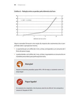 Compressores82
Atenção!
Fique ligado!
Gráfico 6 – Relação entre as perdas pelo diâmetro do furo
Alguns exemplos fornecem uma noção do impacto dos vazamentos de ar com-
primido sobre a geração do mesmo:
o vazamento por um orifício de 3 mm, a 6 bar, corresponde a um consumo de 5•	
ferros de passar roupa;
a perda devida a um orifício de 5 mm, a 6 bar, é equivalente ao consumo de um•	
martelete pneumático para perfuração de rocha.
Enquanto as ferramentas pneumáticas operam 40% a 50% do tempo, os vazamentos ocorrem em
tempo integral.
Um vazamento de ar comprimido a 6 bar de pressão, através de um orifício de 1mm corresponde ao
consumo de 3 lâmpadas de 100W.
Compressores.indd 82 9/12/2008 16:41:38
 