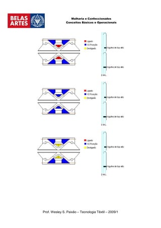 Malharia e Confeccionados
               Conceitos Básicos e Operacionais




Prof. Wesley S. Paixão – Tecnologia Têxtil – 2009/1
 