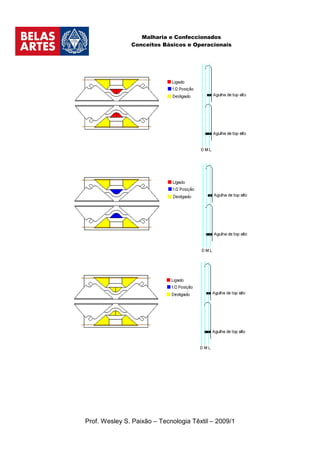 Malharia e Confeccionados
               Conceitos Básicos e Operacionais




Prof. Wesley S. Paixão – Tecnologia Têxtil – 2009/1
 