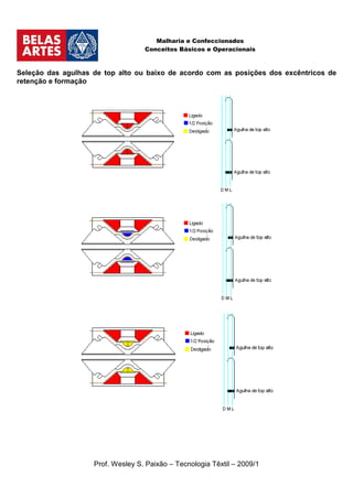 Malharia e Confeccionados
                                   Conceitos Básicos e Operacionais



Seleção das agulhas de top alto ou baixo de acordo com as posições dos excêntricos de
retenção e formação




                    Prof. Wesley S. Paixão – Tecnologia Têxtil – 2009/1
 