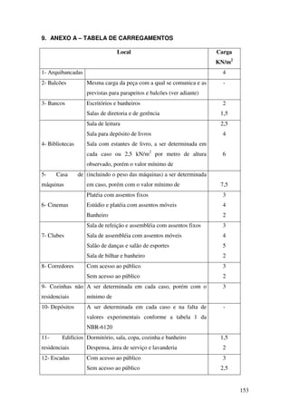 153
9. ANEXO A – TABELA DE CARREGAMENTOS
Local Carga
KN/m2
1- Arquibancadas 4
2- Balcões Mesma carga da peça com a qual se comunica e as
previstas para parapeitos e balcões (ver adiante)
-
3- Bancos Escritórios e banheiros
Salas de diretoria e de gerência
2
1,5
4- Bibliotecas
Sala de leitura
Sala para depósito de livros
Sala com estantes de livro, a ser determinada em
cada caso ou 2,5 kN/m2
por metro de altura
observado, porém o valor mínimo de
2,5
4
6
5- Casa de
máquinas
(incluindo o peso das máquinas) a ser determinada
em caso, porém com o valor mínimo de 7,5
6- Cinemas
Platéia com assentos fixos
Estúdio e platéia com assentos móveis
Banheiro
3
4
2
7- Clubes
Sala de refeição e assembléia com assentos fixos
Sala de assembléia com assentos móveis
Salão de danças e salão de esportes
Sala de bilhar e banheiro
3
4
5
2
8- Corredores Com acesso ao público
Sem acesso ao público
3
2
9- Cozinhas não
residenciais
A ser determinada em cada caso, porém com o
mínimo de
3
10- Depósitos A ser determinada em cada caso e na falta de
valores experimentais conforme a tabela 1 da
NBR-6120
-
11- Edifícios
residenciais
Dormitório, sala, copa, cozinha e banheiro
Despensa, área de serviço e lavanderia
1,5
2
12- Escadas Com acesso ao público
Sem acesso ao público
3
2,5
 