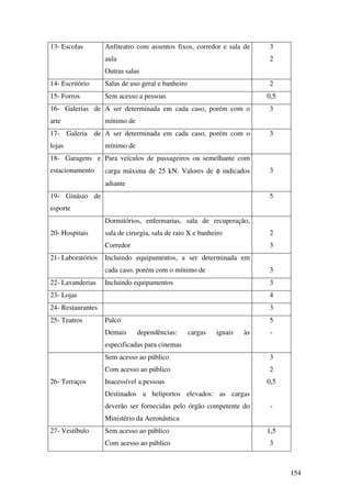154
13- Escolas Anfiteatro com assentos fixos, corredor e sala de
aula
Outras salas
3
2
14- Escritório Salas de uso geral e banheiro 2
15- Forros Sem acesso a pessoas 0,5
16- Galerias de
arte
A ser determinada em cada caso, porém com o
mínimo de
3
17- Galeria de
lojas
A ser determinada em cada caso, porém com o
mínimo de
3
18- Garagens e
estacionamento
Para veículos de passageiros ou semelhante com
carga máxima de 25 kN. Valores de φ indicados
adiante
3
19- Ginásio de
esporte
5
20- Hospitais
Dormitórios, enfermarias, sala de recuperação,
sala de cirurgia, sala de raio X e banheiro
Corredor
2
3
21- Laboratórios Incluindo equipamentos, a ser determinada em
cada caso, porém com o mínimo de 3
22- Lavanderias Incluindo equipamentos 3
23- Lojas 4
24- Restaurantes 3
25- Teatros Palco
Demais dependências: cargas iguais às
especificadas para cinemas
5
-
26- Terraços
Sem acesso ao público
Com acesso ao público
Inacessível a pessoas
Destinados a heliportos elevados: as cargas
deverão ser fornecidas pelo órgão competente do
Ministério da Aeronáutica
3
2
0,5
-
27- Vestíbulo Sem acesso ao público
Com acesso ao público
1,5
3
 