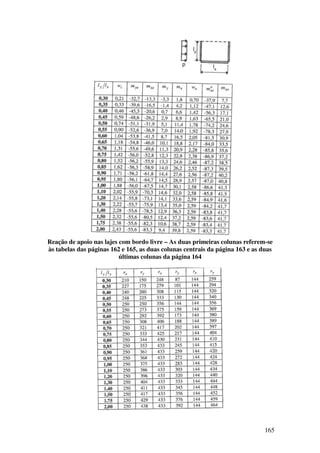 165
Reação de apoio nas lajes com bordo livre – As duas primeiras colunas referem-se
às tabelas das páginas 162 e 165, as duas colunas centrais da página 163 e as duas
últimas colunas da página 164
 