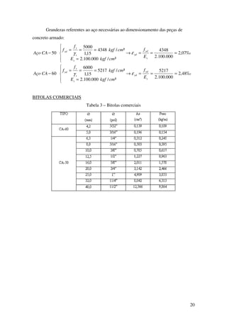20
Grandezas referentes ao aço necessárias ao dimensionamento das peças de
concreto armado:





===→
=
===
− ‰07,2
000.100.2
4348
²/000.100.2
²/4348
15,1
5000
50
s
yd
yd
s
s
y
yd
E
f
cmkgfE
cmkgf
f
f
CAAço εγ





===→
=
===
− ‰48,2
000.100.2
5217
²/000.100.2
²/5217
15,1
6000
60
s
yd
yd
s
s
y
yd
E
f
cmkgfE
cmkgf
f
f
CAAço εγ
BITOLAS COMERCIAIS
Tabela 3 – Bitolas comerciais
 