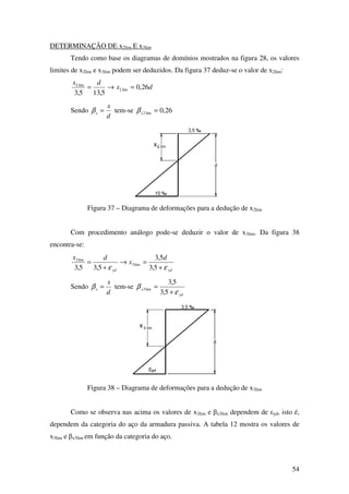54
DETERMINAÇÃO DE x2lim E x3lim
Tendo como base os diagramas de domínios mostrados na figura 28, os valores
limites de x2lim e x3lim podem ser deduzidos. Da figura 37 deduz-se o valor de x2lim:
dx
dx
26,0
5,135,3
lim2
lim2
=→=
Sendo
d
x
x =β tem-se 26,0lim2 =xβ
Figura 37 – Diagrama de deformações para a dedução de x2lim
Com procedimento análogo pode-se deduzir o valor de x3lim. Da figura 38
encontra-se:
ydyd
d
x
dx
εε +
=→
+
=
5,3
5,3
5,35,3
lim3
lim3
Sendo
d
x
x =β tem-se
yd
x
ε
β
+
=
5,3
5,3
lim3
Figura 38 – Diagrama de deformações para a dedução de x3lim
Como se observa nas acima os valores de x3lim e βx3lim dependem de εyd, isto é,
dependem da categoria do aço da armadura passiva. A tabela 12 mostra os valores de
x3lim e βx3lim em função da categoria do aço.
 