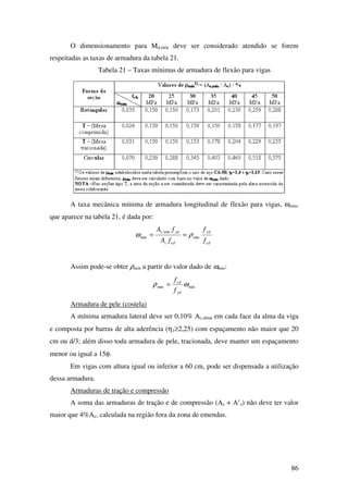 86
O dimensionamento para Md,min deve ser considerado atendido se forem
respeitadas as taxas de armadura da tabela 21.
Tabela 21 – Taxas mínimas de armadura de flexão para vigas
A taxa mecânica mínima de armadura longitudinal de flexão para vigas, ωmin,
que aparece na tabela 21, é dada por:
cd
yd
cdc
yds
f
f
fA
fA
min
min,
min ρω ==
Assim pode-se obter ρmin a partir do valor dado de ωmin:
minmin ωρ
yd
cd
f
f
=
Armadura de pele (costela)
A mínima armadura lateral deve ser 0,10% Ac,alma em cada face da alma da viga
e composta por barras de alta aderência (η1≥2,25) com espaçamento não maior que 20
cm ou d/3; além disso toda armadura de pele, tracionada, deve manter um espaçamento
menor ou igual a 15φ.
Em vigas com altura igual ou inferior a 60 cm, pode ser dispensada a utilização
dessa armadura.
Armaduras de tração e compressão
A soma das armaduras de tração e de compressão (As + A’s) não deve ter valor
maior que 4%Ac, calculada na região fora da zona de emendas.
 