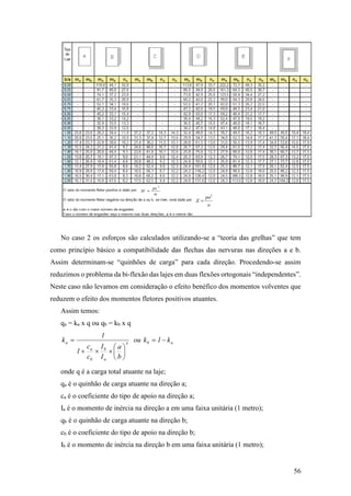 56
No caso 2 os esforços são calculados utilizando-se a “teoria das grelhas” que tem
como princípio básico a compatibilidade das flechas das nervuras nas direções a e b.
Assim determinam-se “quinhões de carga” para cada direção. Procedendo-se assim
reduzimos o problema da bi-flexão das lajes em duas flexões ortogonais “independentes”.
Neste caso não levamos em consideração o efeito benéfico dos momentos volventes que
reduzem o efeito dos momentos fletores positivos atuantes.
Assim temos:
qa = ka x q ou qb = kb x q
ab4
a
b
b
a
a k1kou
b
a
I
I
c
c
1
1
k 








onde q é a carga total atuante na laje;
qa é o quinhão de carga atuante na direção a;
ca é o coeficiente do tipo de apoio na direção a;
Ia é o momento de inércia na direção a em uma faixa unitária (1 metro);
qb é o quinhão de carga atuante na direção b;
cb é o coeficiente do tipo de apoio na direção b;
Ib é o momento de inércia na direção b em uma faixa unitária (1 metro);
 