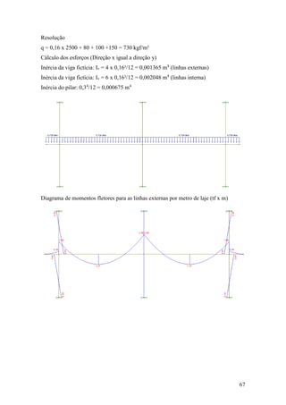 67
Resolução
q = 0,16 x 2500 + 80 + 100 +150 = 730 kgf/m²
Cálculo dos esforços (Direção x igual a direção y)
Inércia da viga fictícia: Iv = 4 x 0,16³/12 = 0,001365 m4
(linhas externas)
Inércia da viga fictícia: Iv = 6 x 0,16³/12 = 0,002048 m4
(linhas interna)
Inércia do pilar: 0,34
/12 = 0,000675 m4
Diagrama de momentos fletores para as linhas externas por metro de laje (tf x m)
 