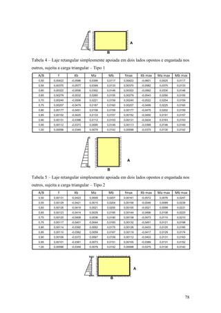 78
Tabela 4 – Laje retangular simplesmente apoiada em dois lados opostos e engastada nos
outros, sujeita a carga triangular – Tipo 1
Tabela 5 – Laje retangular simplesmente apoiada em dois lados opostos e engastada nos
outros, sujeita a carga triangular – Tipo 2
A
q
B
A/B f Xb Ma Mb fmax Xb max Ma max Mb max
0,50 0,00422 -0,0596 0,0399 0,0117 0,00422 -0,0601 0,0425 0,0117
0,55 0,00370 -0,0577 0,0349 0,0133 0,00370 -0,0582 0,0375 0,0133
0,60 0,00322 -0,0556 0,0302 0,0146 0,00322 -0,0562 0,0330 0,0146
0,65 0,00279 -0,0532 0,0260 0,0155 0,00279 -0,0543 0,0290 0,0155
0,70 0,00240 -0,0506 0,0221 0,0159 0,00240 -0,0522 0,0254 0,0159
0,75 0,00207 -0,0479 0,0187 0,0160 0,00207 -0,0499 0,0225 0,0160
0,80 0,00177 -0,0451 0,0158 0,0159 0,00177 -0,0475 0,0202 0,0159
0,85 0,00152 -0,0425 0,0133 0,0157 0,00152 -0,0450 0,0191 0,0157
0,90 0,00131 -0,0398 0,0112 0,0153 0,00131 -0,0424 0,0163 0,0153
0,95 0,00112 -0,0373 0,0095 0,0149 0,00113 -0,0399 0,0146 0,0149
1,00 0,00096 -0,0349 0,0079 0,0142 0,00098 -0,0375 0,0130 0,0142
A
q
B
A/B f Xb Ma Mb fmax Xb max Ma max Mb max
0,50 0,00131 -0,0423 0,0009 0,0207 0,00161 -0,0572 0,0076 0,0247
0,55 0,00129 -0,0421 0,0015 0,0204 0,00156 -0,0546 0,0089 0,0239
0,60 0,00126 -0,0419 0,0021 0,0200 0,00150 -0,0521 0,0099 0,0231
0,65 0,00123 -0,0414 0,0029 0,0195 0,00144 -0,0496 0,0108 0,0220
0,70 0,00120 -0,0408 0,0036 0,0190 0,00138 -0,0473 0,0115 0,0210
0,75 0,00117 -0,0401 0,0044 0,0183 0,00132 -0,0451 0,0121 0,0198
0,80 0,00114 -0,0392 0,0052 0,0175 0,00126 -0,0433 0,0125 0,0185
0,85 0,00110 -0,0382 0,0059 0,0167 0,00119 -0,0417 0,0129 0,0174
0,90 0,00106 -0,0372 0,0067 0,0159 0,00112 -0,0403 0,0131 0,0163
0,95 0,00101 -0,0361 0,0073 0,0151 0,00105 -0,0389 0,0131 0,0152
1,00 0,00096 -0,0349 0,0079 0,0142 0,00098 -0,0375 0,0130 0,0142
2
A
q 1
B
 