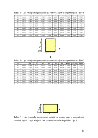 79
Tabela 6 – Laje retangular engastada em seu contorno, sujeita a carga triangular – Tipo 1
Tabela 6 – Laje retangular engastada em seu contorno, sujeita a carga triangular – Tipo 2
Tabela 7 – Laje retangular simplesmente apoiada em um dos lados e engastada nos
restantes, sujeita a carga triangular com valor mínimo no lado apoiado – Tipo 1
A/B f Xa¹ Xa² Xb Ma Mb fmax Xb max Ma max Mb max
0,50 0,00125 -0,0469 -0,0327 -0,0280 0,0200 0,0019 0,00125 -0,0294 0,0200 0,0050
0,55 0,00122 -0,0487 -0,0319 -0,0280 0,0192 0,0028 0,00122 -0,0296 0,0192 0,0051
0,60 0,00117 -0,0475 -0,0309 -0,0281 0,0183 0,0038 0,00117 -0,0297 0,0183 0,0052
0,65 0,00111 -0,0463 -0,0297 -0,0283 0,0173 0,0048 0,00111 -0,0298 0,0173 0,0055
0,70 0,00104 -0,0449 -0,0282 -0,0284 0,0161 0,0058 0,00104 -0,0298 0,0161 0,0058
0,75 0,00098 -0,0431 -0,0266 -0,0282 0,0149 0,0066 0,00098 -0,0296 0,0152 0,0066
0,80 0,00092 -0,0412 -0,0249 -0,0279 0,0136 0,0072 0,00092 -0,0293 0,0142 0,0072
0,85 0,00085 -0,0391 -0,0230 -0,0275 0,0123 0,0078 0,00085 -0,0290 0,0132 0,0078
0,90 0,00078 -0,0370 -0,0211 -0,0270 0,0111 0,0083 0,00078 -0,0285 0,0122 0,0083
0,95 0,00071 -0,0351 -0,0194 -0,0263 0,0099 0,0086 0,00071 -0,0279 0,0112 0,0086
1,00 0,00064 -0,0333 -0,0178 -0,0255 0,0088 0,0088 0,00064 -0,0270 0,0101 0,0088
A
q
1
B
A/B f Xa¹ Xa² Xb Ma Mb fmax Xb max Ma max Mb max
0,50 0,00125 -0,0449 -0,0111 -0,0413 0,0019 0,0200 0,00139 -0,0500 0,0092 0,0223
0,55 0,00122 -0,0434 -0,0123 -0,0403 0,0028 0,0192 0,00128 -0,0482 0,0092 0,0210
0,60 0,00117 -0,0427 -0,0135 -0,0392 0,0038 0,0183 0,00119 -0,0461 0,0092 0,0196
0,65 0,00111 -0,0419 -0,0147 -0,0380 0,0048 0,0173 0,00112 -0,0438 0,0092 0,0180
0,70 0,00104 -0,0410 -0,0158 -0,0366 0,0058 0,0161 0,00104 -0,0414 0,0093 0,0164
0,75 0,00098 -0,0399 -0,0166 -0,0349 0,0066 0,0149 0,00098 -0,0387 0,0097 0,0150
0,80 0,00092 -0,0387 -0,0171 -0,0330 0,0072 0,0136 0,00092 -0,0360 0,0101 0,0136
0,85 0,00085 -0,0375 -0,0175 -0,0310 0,0078 0,0123 0,00085 -0,0336 0,0103 0,0123
0,90 0,00078 -0,0362 -0,0177 -0,0290 0,0083 0,0111 0,00078 -0,0313 0,0104 0,0111
0,95 0,00071 -0,0348 -0,0178 -0,0271 0,0086 0,0099 0,00071 -0,0291 0,0103 0,0099
1,00 0,00064 -0,0333 -0,0178 -0,0255 0,0088 0,0088 0,00064 -0,0270 0,0101 0,0088
A
q
B
 