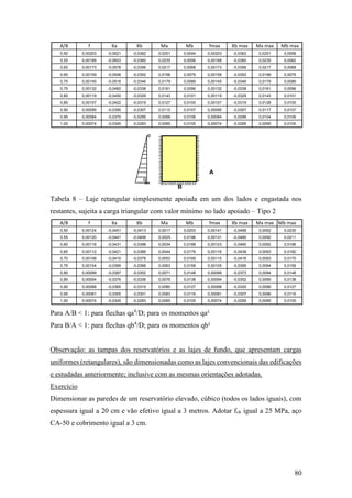 80
Tabela 8 – Laje retangular simplesmente apoiada em um dos lados e engastada nos
restantes, sujeita a carga triangular com valor mínimo no lado apoiado – Tipo 2
Para A/B < 1: para flechas qa4
/D; para os momentos qa²
Para B/A < 1: para flechas qb4
/D; para os momentos qb²
Observação: as tampas dos reservatórios e as lajes de fundo, que apresentam cargas
uniformes (retangulares), são dimensionadas como as lajes convencionais das edificações
e estudadas anteriormente; inclusive com as mesmas orientações adotadas.
Exercício
Dimensionar as paredes de um reservatório elevado, cúbico (todos os lados iguais), com
espessura igual a 20 cm e vão efetivo igual a 3 metros. Adotar fck igual a 25 MPa, aço
CA-50 e cobrimento igual a 3 cm.
A/B f Xa Xb Ma Mb fmax Xb max Ma max Mb max
0,50 0,00203 -0,0621 -0,0362 0,0251 0,0044 0,00203 -0,0362 0,0251 0,0058
0,55 0,00188 -0,0603 -0,0360 0,0235 0,0056 0,00188 -0,0360 0,0235 0,0062
0,60 0,00173 -0,0578 -0,0356 0,0217 0,0068 0,00173 -0,0356 0,0217 0,0068
0,65 0,00159 -0,0548 -0,0352 0,0198 0,0079 0,00159 -0,0352 0,0198 0,0079
0,70 0,00145 -0,0516 -0,0346 0,0179 0,0089 0,00145 -0,0346 0,0179 0,0089
0,75 0,00132 -0,0482 -0,0338 0,0161 0,0096 0,00132 -0,0338 0,0161 0,0096
0,80 0,00119 -0,0450 -0,0329 0,0143 0,0101 0,00119 -0,0329 0,0143 0,0101
0,85 0,00107 -0,0422 -0,0319 0,0127 0,0105 0,00107 -0,0319 0,0128 0,0105
0,90 0,00095 -0,0395 -0,0307 0,0112 0,0107 0,00095 -0,0307 0,0117 0,0107
0,95 0,00084 -0,0370 -0,0295 0,0098 0,0106 0,00084 -0,0296 0,0104 0,0106
1,00 0,00074 -0,0345 -0,0283 0,0085 0,0105 0,00074 -0,0285 0,0095 0,0105
A
q
B
A/B f Xa Xb Ma Mb fmax Xb max Ma max Mb max
0,50 0,00124 -0,0451 -0,0413 0,0017 0,0203 0,00141 -0,0499 0,0092 0,0230
0,55 0,00120 -0,0441 -0,0406 0,0025 0,0196 0,00131 -0,0480 0,0092 0,0211
0,60 0,00116 -0,0431 -0,0398 0,0034 0,0188 0,00123 -0,0460 0,0092 0,0196
0,65 0,00112 -0,0421 -0,0389 0,0044 0,0179 0,00116 -0,0439 0,0093 0,0182
0,70 0,00108 -0,0410 -0,0378 0,0053 0,0169 0,00110 -0,0416 0,0093 0,0170
0,75 0,00104 -0,0399 -0,0366 0,0063 0,0159 0,00105 -0,0395 0,0094 0,0159
0,80 0,00099 -0,0387 -0,0352 0,0071 0,0148 0,00099 -0,0373 0,0094 0,0148
0,85 0,00094 -0,0376 -0,0336 0,0076 0,0138 0,00094 -0,0352 0,0095 0,0138
0,90 0,00088 -0,0365 -0,0319 0,0080 0,0127 0,00088 -0,0330 0,0096 0,0127
0,95 0,00081 -0,0355 -0,0301 0,0083 0,0116 0,00081 -0,0307 0,0096 0,0116
1,00 0,00074 -0,0345 -0,0283 0,0085 0,0105 0,00074 -0,0285 0,0095 0,0105
 