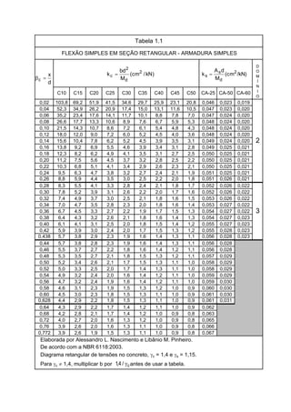 0,02 103,8 69,2 51,9 41,5 34,6 29,7 25,9 23,1 20,8 0,046 0,023 0,019
0,04 52,3 34,9 26,2 20,9 17,4 15,0 13,1 11,6 10,5 0,047 0,023 0,020
0,06 35,2 23,4 17,6 14,1 11,7 10,1 8,8 7,8 7,0 0,047 0,024 0,020
0,08 26,6 17,7 13,3 10,6 8,9 7,6 6,7 5,9 5,3 0,048 0,024 0,020
0,10 21,5 14,3 10,7 8,6 7,2 6,1 5,4 4,8 4,3 0,048 0,024 0,020
0,12 18,0 12,0 9,0 7,2 6,0 5,2 4,5 4,0 3,6 0,048 0,024 0,020
0,14 15,6 10,4 7,8 6,2 5,2 4,5 3,9 3,5 3,1 0,049 0,024 0,020
0,16 13,8 9,2 6,9 5,5 4,6 3,9 3,4 3,1 2,8 0,049 0,025 0,021
0,18 12,3 8,2 6,2 4,9 4,1 3,5 3,1 2,7 2,5 0,050 0,025 0,021
0,20 11,2 7,5 5,6 4,5 3,7 3,2 2,8 2,5 2,2 0,050 0,025 0,021
0,22 10,3 6,8 5,1 4,1 3,4 2,9 2,6 2,3 2,1 0,050 0,025 0,021
0,24 9,5 6,3 4,7 3,8 3,2 2,7 2,4 2,1 1,9 0,051 0,025 0,021
0,26 8,8 5,9 4,4 3,5 3,0 2,5 2,2 2,0 1,8 0,051 0,026 0,021
0,28 8,3 5,5 4,1 3,3 2,8 2,4 2,1 1,8 1,7 0,052 0,026 0,022
0,30 7,8 5,2 3,9 3,1 2,6 2,2 2,0 1,7 1,6 0,052 0,026 0,022
0,32 7,4 4,9 3,7 3,0 2,5 2,1 1,8 1,6 1,5 0,053 0,026 0,022
0,34 7,0 4,7 3,5 2,8 2,3 2,0 1,8 1,6 1,4 0,053 0,027 0,022
0,36 6,7 4,5 3,3 2,7 2,2 1,9 1,7 1,5 1,3 0,054 0,027 0,022
0,38 6,4 4,3 3,2 2,6 2,1 1,8 1,6 1,4 1,3 0,054 0,027 0,023
0,40 6,1 4,1 3,1 2,5 2,0 1,8 1,5 1,4 1,2 0,055 0,027 0,023
0,42 5,9 3,9 3,0 2,4 2,0 1,7 1,5 1,3 1,2 0,055 0,028 0,023
0,438 5,7 3,8 2,9 2,3 1,9 1,6 1,4 1,3 1,1 0,056 0,028 0,023
0,44 5,7 3,8 2,8 2,3 1,9 1,6 1,4 1,3 1,1 0,056 0,028
0,46 5,5 3,7 2,7 2,2 1,8 1,6 1,4 1,2 1,1 0,056 0,028
0,48 5,3 3,5 2,7 2,1 1,8 1,5 1,3 1,2 1,1 0,057 0,029
0,50 5,2 3,4 2,6 2,1 1,7 1,5 1,3 1,1 1,0 0,058 0,029
0,52 5,0 3,3 2,5 2,0 1,7 1,4 1,3 1,1 1,0 0,058 0,029
0,54 4,9 3,2 2,4 2,0 1,6 1,4 1,2 1,1 1,0 0,059 0,029
0,56 4,7 3,2 2,4 1,9 1,6 1,4 1,2 1,1 1,0 0,059 0,030
0,58 4,6 3,1 2,3 1,9 1,5 1,3 1,2 1,0 0,9 0,060 0,030
0,60 4,5 3,0 2,3 1,8 1,5 1,3 1,1 1,0 0,9 0,061 0,030
0,628 4,4 2,9 2,2 1,8 1,5 1,3 1,1 1,0 0,9 0,061 0,031
0,64 4,3 2,9 2,2 1,7 1,4 1,2 1,1 1,0 0,9 0,062
0,68 4,2 2,8 2,1 1,7 1,4 1,2 1,0 0,9 0,8 0,063
0,72 4,0 2,7 2,0 1,6 1,3 1,2 1,0 0,9 0,8 0,065
0,76 3,9 2,6 2,0 1,6 1,3 1,1 1,0 0,9 0,8 0,066
0,772 3,9 2,6 1,9 1,5 1,3 1,1 1,0 0,9 0,8 0,067
Elaborada por Alessandro L. Nascimento e Libânio M. Pinheiro.
Diagrama retangular de tensões no concreto, γc = 1,4 e γs = 1,15.
Para γc ≠ 1,4, multiplicar b por antes de usar a tabela.
De acordo com a NBR 6118:2003.
3
Tabela 1.1
FLEXÃO SIMPLES EM SEÇÃO RETANGULAR - ARMADURA SIMPLES
C50
2
C10 C15 C20 C25 C30 C35 C40 C45
D
O
M
Í
N
I
O
CA-25 CA-50 CA-60
)kN/cm(
M
bd
k 2
d
2
c =
d
x
c =β
c/4,1 γ
/kN)(cm
M
dA
k 2
d
s
s =
 