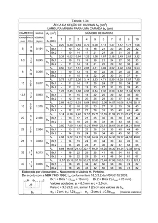 MASSA
NOMINALAPROX. NOMINAL
(mm) (POL) (kg/m)
0,20 0,39 0,59 0,79 0,98 1,18 1,37 1,57 1,77 1,96
Br.1 - 10 12 15 18 21 23 26 29 32
Br.2 - 10 14 17 21 24 28 31 35 38
0,31 0,62 0,94 1,25 1,56 1,87 2,18 2,49 2,81 3,12
Br.1 - 10 13 16 19 21 24 27 30 33
Br.2 - 11 14 18 21 25 29 32 36 40
0,50 1,01 1,51 2,01 2,51 3,02 3,52 4,02 4,52 5,03
Br.1 - 10 13 16 19 22 26 29 32 35
Br.2 - 11 15 18 22 26 30 34 37 41
0,79 1,57 2,36 3,14 3,93 4,71 5,50 6,28 7,07 7,85
Br.1 - 11 14 17 20 24 27 30 34 37
Br.2 - 11 15 19 23 27 31 35 39 43
1,23 2,45 3,68 4,91 6,14 7,36 8,59 9,82 11,04 12,27
Br.1 - 11 15 18 22 25 29 32 36 39
Br.2 - 12 16 20 25 29 33 37 42 46
2,01 4,02 6,03 8,04 10,05 12,06 14,07 16,08 18,10 20,11
Br.1 - 12 16 20 23 27 31 35 39 43
Br.2 - 12 17 22 26 31 35 40 45 49
3,14 6,28 9,42 12,57 15,71 18,85 21,99 25,13 28,27 31,42
Br.1 - 13 17 21 25 30 34 38 43 47
Br.2 - 13 18 23 28 33 38 43 48 53
3,80 7,60 11,40 15,21 19,01 22,81 26,61 30,41 34,21 38,01
Br.1 - 13 17 22 26 31 35 40 44 49
Br.2 - 14 19 24 29 34 40 45 50 55
4,91 9,82 14,73 19,63 24,54 29,45 34,36 39,27 44,18 49,09
Br.1 - 14 19 24 29 34 39 44 49 54
Br.2 - 14 20 25 31 36 42 47 53 58
8,04 16,08 24,13 32,17 40,21 48,25 56,30 64,34 72,38 80,42
Br.1 - 16 22 29 35 41 48 54 61 67
Br.2 - 16 22 29 35 41 48 54 61 67
12,57 25,13 37,70 50,27 62,83 75,40 87,96 100,5 113,1 125,7
Br.1 - 18 26 34 42 50 58 66 74 82
Br.2 - 18 26 34 42 50 58 66 74 82
Elaborada por Alessandro L. Nascimento e Libânio M. Pinheiro.
As
As
bw
As
bw
bw
As
As
bw
As
bw
bw
As
As
3,853
6,313
9,865
As (cm2
)
e
bw (cm)
As
bw
0,963
0,154
25
32
40
16
0,395
bw
20
22
1,578
2,466
2,984
bw
bw
As
8
6 7
5
6,3 0,245
As
2 3 4 5 8 9
Tabela 1.3a
ÁREA DA SEÇÃO DE BARRAS AS (cm
2
)
LARGURA MÍNIMA PARA UMA CAMADA bw (cm)
10
DIÂMETRO NÚMERO DE BARRAS
1
(maiores valores)
Para c = 3,0 (3,5) cm, somar 1 (2) cm aos valores de bw.
bw
De acordo com a NBR 7480:1996; bw conforme item 18.3.2.2 da NBR 6118:2003.
Br.1 = Brita 1 (ømax = 19 mm) Br.2 = Brita 2 (ømax = 25 mm)
Valores adotados: øt = 6,3 mm e c = 2,5 cm.
10 0,617
12,5
16
3
16
5
4
1
8
3
2
1
8
5
4
3
8
7
1
4
1
1
2
1
1
ø
ehøt c
bw maxvmaxh 5,0;;cm2:e;2,1;;cm2:e φφφφ
 