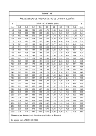 s s
(cm) 3,4 3,8 4,2 4,6 5,5 6,0 6,4 7,0 9,5 (cm)
5,0 1,82 2,26 2,78 3,32 4,76 5,66 6,44 7,70 14,18 5,0
5,5 1,65 2,05 2,53 3,02 4,33 5,15 5,85 7,00 12,89 5,5
6,0 1,52 1,88 2,32 2,77 3,97 4,72 5,37 6,42 11,82 6,0
6,5 1,40 1,74 2,14 2,55 3,66 4,35 4,95 5,92 10,91 6,5
7,0 1,30 1,61 1,99 2,37 3,40 4,04 4,60 5,50 10,13 7,0
7,5 1,21 1,51 1,85 2,21 3,17 3,77 4,29 5,13 9,45 7,5
8,0 1,14 1,41 1,74 2,08 2,98 3,54 4,03 4,81 8,86 8,0
8,5 1,07 1,33 1,64 1,95 2,80 3,33 3,79 4,53 8,34 8,5
9,0 1,01 1,26 1,54 1,84 2,64 3,14 3,58 4,28 7,88 9,0
9,5 0,96 1,19 1,46 1,75 2,51 2,98 3,39 4,05 7,46 9,5
10,0 0,91 1,13 1,39 1,66 2,38 2,83 3,22 3,85 7,09 10,0
11,0 0,83 1,03 1,26 1,51 2,16 2,57 2,93 3,50 6,45 11,0
12,0 0,76 0,94 1,16 1,38 1,98 2,36 2,68 3,21 5,91 12,0
12,5 0,73 0,90 1,11 1,33 1,90 2,26 2,58 3,08 5,67 12,5
13,0 0,70 0,87 1,07 1,28 1,83 2,18 2,48 2,96 5,45 13,0
14,0 0,65 0,81 0,99 1,19 1,70 2,02 2,30 2,75 5,06 14,0
15,0 0,61 0,75 0,93 1,11 1,59 1,89 2,15 2,57 4,73 15,0
16,0 0,57 0,71 0,87 1,04 1,49 1,77 2,01 2,41 4,43 16,0
17,0 0,54 0,66 0,82 0,98 1,40 1,66 1,89 2,26 4,17 17,0
17,5 0,52 0,65 0,79 0,95 1,36 1,62 1,84 2,20 4,05 17,5
18,0 0,51 0,63 0,77 0,92 1,32 1,57 1,79 2,14 3,94 18,0
19,0 0,48 0,59 0,73 0,87 1,25 1,49 1,69 2,03 3,73 19,0
20,0 0,46 0,57 0,70 0,83 1,19 1,42 1,61 1,93 3,55 20,0
22,0 0,41 0,51 0,63 0,75 1,08 1,29 1,46 1,75 3,22 22,0
24,0 0,38 0,47 0,58 0,69 0,99 1,18 1,34 1,60 2,95 24,0
25,0 0,36 0,45 0,56 0,66 0,95 1,13 1,29 1,54 2,84 25,0
26,0 0,35 0,43 0,53 0,64 0,92 1,09 1,24 1,48 2,73 26,0
28,0 0,33 0,40 0,50 0,59 0,85 1,01 1,15 1,38 2,53 28,0
30,0 0,30 0,38 0,46 0,55 0,79 0,94 1,07 1,28 2,36 30,0
33,0 0,28 0,34 0,42 0,50 0,72 0,86 0,98 1,17 2,15 33,0
Tabela 1.4b
De acordo com a NBR 7480:1996.
Elaborada por Alessandro L. Nascimento e Libânio M. Pinheiro.
DIÂMETRO NOMINAL (mm)
ÁREA DA SEÇÃO DE FIOS POR METRO DE LARGURA aS (cm2
/m)
 
