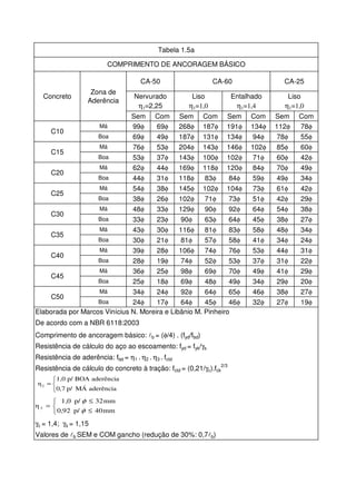 Sem Com Sem Com Sem Com Sem Com
Má 99φ 69φ 268φ 187φ 191φ 134φ 112φ 78φ
Boa 69φ 49φ 187φ 131φ 134φ 94φ 78φ 55φ
Má 76φ 53φ 204φ 143φ 146φ 102φ 85φ 60φ
Boa 53φ 37φ 143φ 100φ 102φ 71φ 60φ 42φ
Má 62φ 44φ 169φ 118φ 120φ 84φ 70φ 49φ
Boa 44φ 31φ 118φ 83φ 84φ 59φ 49φ 34φ
Má 54φ 38φ 145φ 102φ 104φ 73φ 61φ 42φ
Boa 38φ 26φ 102φ 71φ 73φ 51φ 42φ 29φ
Má 48φ 33φ 129φ 90φ 92φ 64φ 54φ 38φ
Boa 33φ 23φ 90φ 63φ 64φ 45φ 38φ 27φ
Má 43φ 30φ 116φ 81φ 83φ 58φ 48φ 34φ
Boa 30φ 21φ 81φ 57φ 58φ 41φ 34φ 24φ
Má 39φ 28φ 106φ 74φ 76φ 53φ 44φ 31φ
Boa 28φ 19φ 74φ 52φ 53φ 37φ 31φ 22φ
Má 36φ 25φ 98φ 69φ 70φ 49φ 41φ 29φ
Boa 25φ 18φ 69φ 48φ 49φ 34φ 29φ 20φ
Má 34φ 24φ 92φ 64φ 65φ 46φ 38φ 27φ
Boa 24φ 17φ 64φ 45φ 46φ 32φ 27φ 19φ
η1=1,0
Entalhado
η1=1,4
Liso
η1=1,0
Liso
C10
Concreto Nervurado
η1=2,25
Elaborada por Marcos Vinícius N. Moreira e Libânio M. Pinheiro
De acordo com a NBR 6118:2003
C15
C20
γc = 1,4; γs = 1,15
Resistência de cálculo do aço ao escoamento: fyd = fyk/γs
Resistência de cálculo do concreto à tração: fctd = (0,21/γc).fck
2/3
Resistência de aderência: fbd = η1 . η2 . η3 . fctd
Tabela 1.5a
COMPRIMENTO DE ANCORAGEM BÁSICO
CA-50 CA-60 CA-25
Valores de b SEM e COM gancho (redução de 30%: 0,7 b)
Zona de
Aderência
Comprimento de ancoragem básico: b = (φ/4) . (fyd/fbd)
C45
C50
C25
C30
C35
C40
=
aderênciaMÁp/0,7
aderênciaBOAp/1,0
2
≤
≤
=
mm40p/0,92
mm32p/1,0
3
φ
φ
 