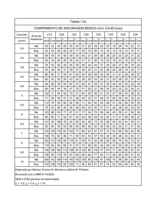 Concreto
φ(mm) Sem Com Sem Com Sem Com Sem Com Sem Com Sem Com Sem Com Sem Com
Má 49 34 40 28 35 24 31 22 28 20 25 18 24 16 22 15
Boa 34 24 28 20 24 17 22 15 20 14 18 12 16 12 15 11
Má 69 49 57 40 49 35 44 31 39 28 36 25 33 23 31 22
Boa 49 34 40 28 35 24 31 21 28 19 25 18 23 16 22 15
Má 78 54 64 45 55 39 49 34 44 31 40 28 37 26 35 24
Boa 54 38 45 31 39 27 34 24 31 22 28 20 26 18 24 17
Má 86 60 71 50 61 43 54 38 49 34 45 31 41 29 38 27
Boa 60 42 50 35 43 30 38 26 34 24 31 22 29 20 27 19
Má 94 66 78 54 67 47 59 41 53 37 49 34 45 32 42 29
Boa 66 46 54 38 47 33 41 29 37 26 34 24 32 22 29 21
Má 102 71 84 59 73 51 64 45 58 41 53 37 49 34 46 32
Boa 71 50 59 41 51 36 45 32 41 28 37 26 34 24 32 22
Má 112 79 93 65 80 56 71 50 64 45 58 41 54 38 50 35
Boa 79 55 65 45 56 39 50 35 45 31 41 29 38 26 35 25
Má 123 86 101 71 87 61 77 54 70 49 64 45 59 41 55 38
Boa 86 60 71 50 61 43 54 38 49 34 45 31 41 29 38 27
Má 131 92 108 76 93 65 82 58 74 52 68 48 63 44 59 41
Boa 92 64 76 53 65 46 58 40 52 36 48 33 44 31 41 29
Má 143 100 118 83 102 71 90 63 81 57 74 52 69 48 64 45
Boa 100 70 83 58 71 50 63 44 57 40 52 36 48 34 45 31
Má 163 114 135 94 116 81 103 72 93 65 85 59 79 55 73 51
Boa 114 80 94 66 81 57 72 50 65 46 59 42 55 38 51 36
Má 194 136 160 112 138 97 122 86 110 77 101 71 93 65 87 61
Boa 136 95 112 78 97 68 86 60 77 54 71 49 65 46 61 43
Má 204 143 169 118 145 102 129 90 116 81 106 74 98 69 92 64
Boa 143 100 118 83 102 71 90 63 81 57 74 52 69 48 64 45
Elaborada por Marcos Vinícius N. Moreira e Libânio M. Pinheiro
De acordo com a NBR 6118:2003
SEM e COM ganchos na extremidade
η1 = 1,0; γc = 1,4; γs = 1,15
Tabela 1.5c
COMPRIMENTO DE ANCORAGEM BÁSICO (cm): CA-60 (Liso)
C35 C40 C45 C50C15 C20 C25 C30
5
2,4
3,4
3,8
Zona de
Aderência
5,5
9,5
10
6
6,4
7
8
4,2
4,6
 