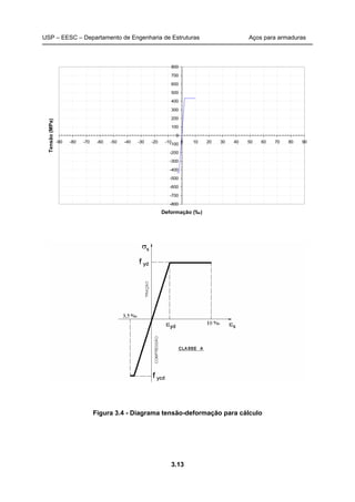 USP – EESC – Departamento de Engenharia de Estruturas Aços para armaduras
3.13
-800
-700
-600
-500
-400
-300
-200
-100
0
100
200
300
400
500
600
700
800
-90 -80 -70 -60 -50 -40 -30 -20 -10 0 10 20 30 40 50 60 70 80 90
Deformação (‰)
Tensão(MPa)
Figura 3.4 - Diagrama tensão-deformação para cálculo
 