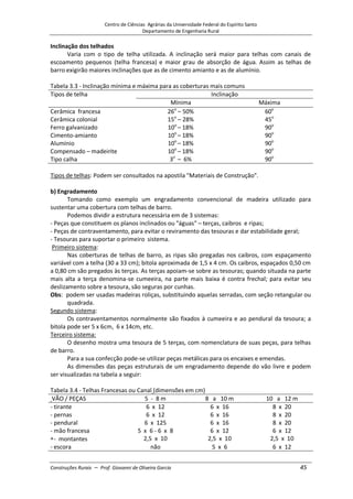 Centro de Ciências Agrárias da Universidade Federal do Espírito Santo
Departamento de Engenharia Rural
Construções Rurais – Prof. Giovanni de Oliveira Garcia 45
Inclinação dos telhados
Varia com o tipo de telha utilizada. A inclinação será maior para telhas com canais de
escoamento pequenos (telha francesa) e maior grau de absorção de água. Assim as telhas de
barro exigirão maiores inclinações que as de cimento amianto e as de alumínio.
Tabela 3.3 - Inclinação mínima e máxima para as coberturas mais comuns
Tipos de telha Inclinação
Mínima Máxima
Cerâmica francesa 26o
– 50% 60o
Cerâmica colonial 15o
– 28% 45o
Ferro galvanizado 10o
– 18% 90o
Cimento-amianto 10o
– 18% 90o
Alumínio 10o
– 18% 90o
Compensado – madeirite 10o
– 18% 90o
Tipo calha 3o
– 6% 90o
Tipos de telhas: Podem ser consultados na apostila "Materiais de Construção".
b) Engradamento
Tomando como exemplo um engradamento convencional de madeira utilizado para
sustentar uma cobertura com telhas de barro.
Podemos dividir a estrutura necessária em de 3 sistemas:
- Peças que constituem os planos inclinados ou "águas" – terças, caibros e ripas;
- Peças de contraventamento, para evitar o reviramento das tesouras e dar estabilidade geral;
- Tesouras para suportar o primeiro sistema.
Primeiro sistema:
Nas coberturas de telhas de barro, as ripas são pregadas nos caibros, com espaçamento
variável com a telha (30 a 33 cm); bitola aproximada de 1,5 x 4 cm. Os caibros, espaçados 0,50 cm
a 0,80 cm são pregados às terças. As terças apoiam-se sobre as tesouras; quando situada na parte
mais alta a terça denomina-se cumeeira, na parte mais baixa é contra frechal; para evitar seu
deslizamento sobre a tesoura, são seguras por cunhas.
Obs: podem ser usadas madeiras roliças, substituindo aquelas serradas, com seção retangular ou
quadrada.
Segundo sistema:
Os contraventamentos normalmente são fixados à cumeeira e ao pendural da tesoura; a
bitola pode ser 5 x 6cm, 6 x 14cm, etc.
Terceiro sistema:
O desenho mostra uma tesoura de 5 terças, com nomenclatura de suas peças, para telhas
de barro.
Para a sua confecção pode-se utilizar peças metálicas para os encaixes e emendas.
As dimensões das peças estruturais de um engradamento depende do vão livre e podem
ser visualizadas na tabela a seguir:
Tabela 3.4 - Telhas Francesas ou Canal (dimensões em cm)
VÃO / PEÇAS 5 - 8 m 8 a 10 m 10 a 12 m
- tirante 6 x 12 6 x 16 8 x 20
- pernas 6 x 12 6 x 16 8 x 20
- pendural 6 x 125 6 x 16 8 x 20
- mão francesa 5 x 6 - 6 x 8 6 x 12 6 x 12
- montantes 2,5 x 10 2,5 x 10 2,5 x 10
- escora não 5 x 6 6 x 12
 
