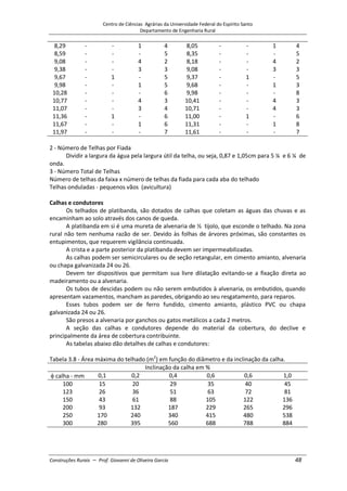 Centro de Ciências Agrárias da Universidade Federal do Espírito Santo
Departamento de Engenharia Rural
Construções Rurais – Prof. Giovanni de Oliveira Garcia 48
8,29 - - 1 4 8,05 - - 1 4
8,59 - - - 5 8,35 - - - 5
9,08 - - 4 2 8,18 - - 4 2
9,38 - - 3 3 9,08 - - 3 3
9,67 - 1 - 5 9,37 - 1 - 5
9,98 - - 1 5 9,68 - - 1 3
10,28 - - - 6 9,98 - - - 8
10,77 - - 4 3 10,41 - - 4 3
11,07 - - 3 4 10,71 - - 4 3
11,36 - 1 - 6 11,00 - 1 - 6
11,67 - - 1 6 11,31 - - 1 8
11,97 - - - 7 11,61 - - - 7
2 - Número de Telhas por Fiada
Dividir a largura da água pela largura útil da telha, ou seja, 0,87 e 1,05cm para 5 ¼ e 6 ¼ de
onda.
3 - Número Total de Telhas
Número de telhas da faixa x número de telhas da fiada para cada aba do telhado
Telhas onduladas - pequenos vãos (avicultura)
Calhas e condutores
Os telhados de platibanda, são dotados de calhas que coletam as águas das chuvas e as
encaminham ao solo através dos canos de queda.
A platibanda em si é uma mureta de alvenaria de ½ tijolo, que esconde o telhado. Na zona
rural não tem nenhuma razão de ser. Devido às folhas de árvores próximas, são constantes os
entupimentos, que requerem vigilância continuada.
A crista e a parte posterior da platibanda devem ser impermeabilizadas.
As calhas podem ser semicirculares ou de seção retangular, em cimento amianto, alvenaria
ou chapa galvanizada 24 ou 26.
Devem ter dispositivos que permitam sua livre dilatação evitando-se a fixação direta ao
madeiramento ou a alvenaria.
Os tubos de descidas podem ou não serem embutidos à alvenaria, os embutidos, quando
apresentam vazamentos, mancham as paredes, obrigando ao seu resgatamento, para reparos.
Esses tubos podem ser de ferro fundido, cimento amianto, plástico PVC ou chapa
galvanizada 24 ou 26.
São presos a alvenaria por ganchos ou gatos metálicos a cada 2 metros.
A seção das calhas e condutores depende do material da cobertura, do declive e
principalmente da área de cobertura contribuinte.
As tabelas abaixo dão detalhes de calhas e condutores:
Tabela 3.8 - Área máxima do telhado (m2
) em função do diâmetro e da inclinação da calha.
Inclinação da calha em %
calha - mm 0,1 0,2 0,4 0,6 0,6 1,0
100 15 20 29 35 40 45
123 26 36 51 63 72 81
150 43 61 88 105 122 136
200 93 132 187 229 265 296
250 170 240 340 415 480 538
300 280 395 560 688 788 884
 