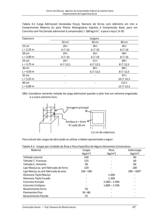 Centro de Ciências Agrárias da Universidade Federal do Espírito Santo
Departamento de Engenharia Rural
Construções Rurais – Prof. Giovanni de Oliveira Garcia 67
Tabela 4.2 Carga Admissível (toneladas força), Número de ferros com diâmetro em mm e
Comprimento Máximo (L) para Pilares Retangulares Sujeitos à Compressão Axial, para um
Concreto com fck (tensão admissível à compressão) 180 kg/cm2
, e para o Aço C A-50.
Espessura Largura
20 cm 30 cm 40 cm
15 cm
L = 2,25 m
20 t
4 10
30 t
6 10
40 t
8 10
20 cm
L = 3,00 m
24 t
4 10
36 t
6 10
48 t
8 10
25 cm
L = 3,75 m
34 t
4 12,5
51 t
6 12,5
68 t
8 12,5
30 cm
L = 4,50 m
- 60 t
6 12,5
80 t
8 12,5
35 cm
L = 5,25 m
- - 97 t
10 12,5
40 cm
L = 6,00 m
- - 115 t
12 12,5
OBS: Considerar somente metade da carga admissível quando o pilar tive um extremo engastado
e o outro extremo livre.
Ferragem principal
Estribos d = 5mm
P/ cada 20 cm
1,5 cm de cobertura
Para calculo das cargas da obra pode-se utilizar a tabela apresentada a seguir:
Tabela 4.3 - Cargas por Unidade de Área e Peso Específico de Alguns Elementos Construtivos
Material Cargas
(kg/m2
)
Peso
(kg/m2
)
Sobrecarga
(kg/m2
)
Telhado colonial
Telhado T. Francesa
Telhado C. Amianto
Laje Maciça ou pré-fabricada de forro
Laje Maciça ou pré-fabricada de piso
Alvenaria Tijolo Maciço
Alvenaria Tijolo Furado
Concreto Armado
Concreto Ciclópico
Revestimento Forro
Pavimentos Piso
Revestimento Parede
140
125
90
120
160 –180
-
-
-
-
50
50 –80
25
-
-
-
-
-
1.600
1.200
2.000 – 2.400
1.800 – 2.200
-
-
-
60
60
60
100
200 – 600*
-
-
-
-
-
-
-
 