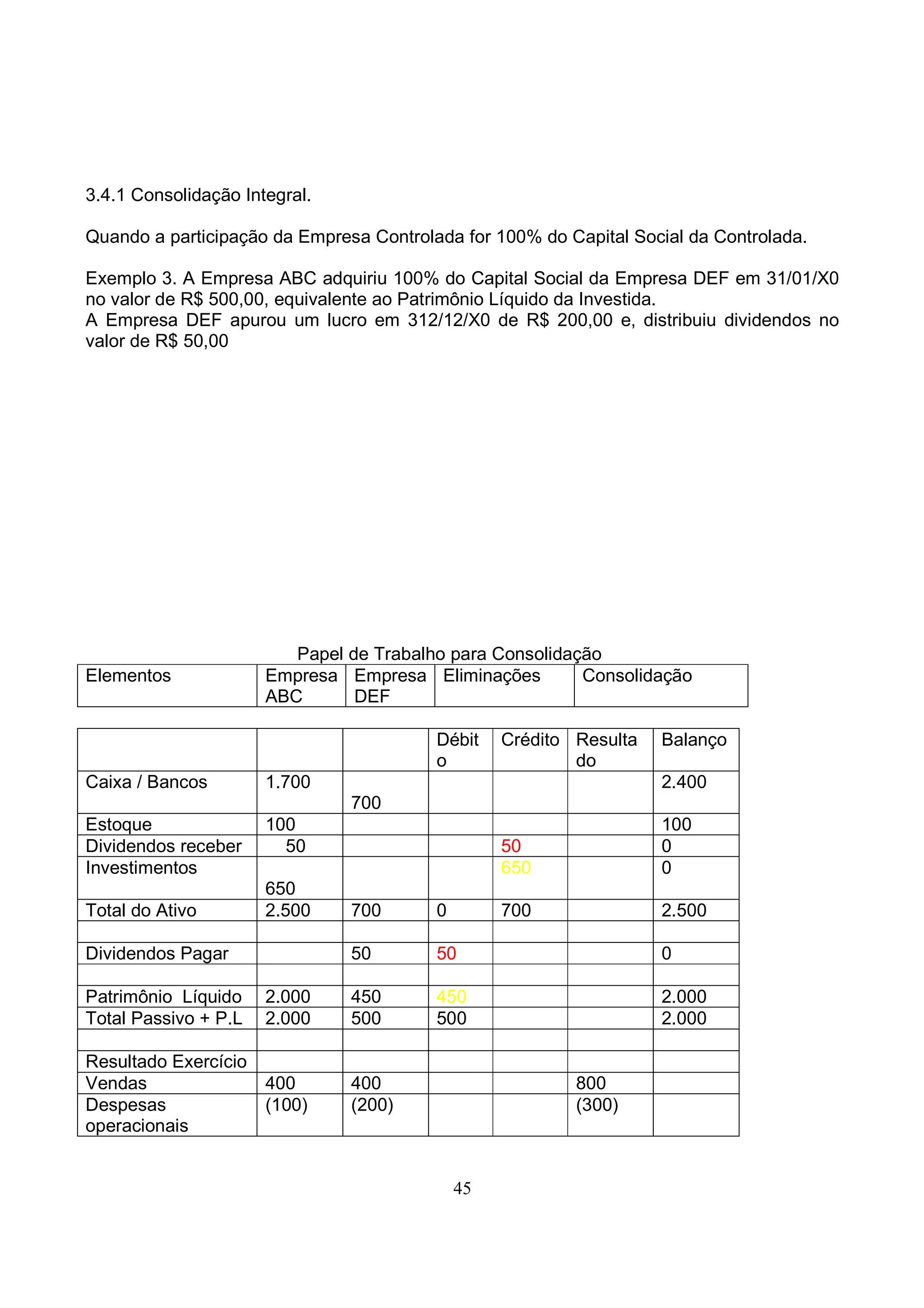 3.4.1 Consolidação Integral.

Quando a participação da Empresa Controlada for 100% do Capital Social da Controlada.

Exemplo 3. A Empresa ABC adquiriu 100% do Capital Social da Empresa DEF em 31/01/X0
no valor de R$ 500,00, equivalente ao Patrimônio Líquido da Investida.
A Empresa DEF apurou um lucro em 312/12/X0 de R$ 200,00 e, distribuiu dividendos no
valor de R$ 50,00




                         Papel de Trabalho para Consolidação
Elementos             Empresa Empresa Eliminações         Consolidação
                      ABC       DEF

                                         Débit    Crédito Resulta   Balanço
                                         o                do
Caixa / Bancos        1.700                                         2.400
                               700
Estoque               100                                           100
Dividendos receber      50                        50                0
Investimentos                                     650               0
                      650
Total do Ativo        2.500    700       0        700               2.500

Dividendos Pagar               50        50                         0

Patrimônio Líquido    2.000    450       450                        2.000
Total Passivo + P.L   2.000    500       500                        2.000

Resultado Exercício
Vendas                400      400                        800
Despesas              (100)    (200)                      (300)
operacionais


                                             45
 