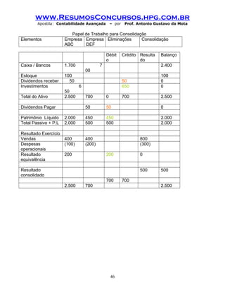 www.ResumosConcursos.hpg.com.br
Apostila: Contabilidade Avançada – por Prof. Antonio Gustavo da Mota
Papel de Trabalho para Consolidação
Elementos Empresa
ABC
Empresa
DEF
Eliminações Consolidação
Débit
o
Crédito Resulta
do
Balanço
Caixa / Bancos 1.700 7
00
2.400
Estoque 100 100
Dividendos receber 50 50 0
Investimentos 6
50
650 0
Total do Ativo 2.500 700 0 700 2.500
Dividendos Pagar 50 50 0
Patrimônio Líquido 2.000 450 450 2.000
Total Passivo + P.L 2.000 500 500 2.000
Resultado Exercício
Vendas 400 400 800
Despesas
operacionais
(100) (200) (300)
Resultado
equivalência
200 200 0
Resultado
consolidado
500 500
700 700
2.500 700 2.500
46
 