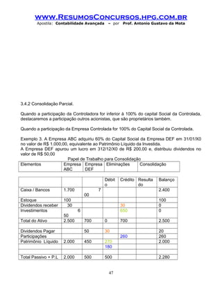 www.ResumosConcursos.hpg.com.br
Apostila: Contabilidade Avançada – por Prof. Antonio Gustavo da Mota
3.4.2 Consolidação Parcial.
Quando a participação da Controladora for inferior à 100% do capital Social da Controlada,
destacaremos a participação outros acionistas, que são proprietários também.
Quando a participação da Empresa Controlada for 100% do Capital Social da Controlada.
Exemplo 3. A Empresa ABC adquiriu 60% do Capital Social da Empresa DEF em 31/01/X0
no valor de R$ 1.000,00, equivalente ao Patrimônio Líquido da Investida.
A Empresa DEF apurou um lucro em 312/12/X0 de R$ 200,00 e, distribuiu dividendos no
valor de R$ 50,00
Papel de Trabalho para Consolidação
Elementos Empresa
ABC
Empresa
DEF
Eliminações Consolidação
Débit
o
Crédito Resulta
do
Balanço
Caixa / Bancos 1.700 7
00
2.400
Estoque 100 100
Dividendos receber 30 30 0
Investimentos 6
50
650 0
Total do Ativo 2.500 700 0 700 2.500
Dividendos Pagar 50 30 20
Participações 260 260
Patrimônio Líquido 2.000 450 270 2.000
180
Total Passivo + P.L 2.000 500 500 2.280
47
 