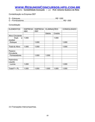 www.ResumosConcursos.hpg.com.br
Apostila: Contabilidade Avançada – por Prof. Antonio Gustavo da Mota
Contabilização na Empresa DEF
D – Estoques.....................................................................R$ 1.000
C – Fornecedores.............................................................................R$ 1.000
Consolidação
ELEMENTOS EMPRESA
ABC
EMPRESA
DEF
ELIMINAÇÕES CONSOLIDADO
Débito Crédito
Ativo Circulante
Dupl, a
receber
1.000 1.000
Estoque 1.000 1.000
Total do Ativo 1.000 1.000 1.000
Passivo
Circulante
Fornecedores 1.000 1.000
Patrimônio
Liquido
Lucros 1.000 1.000
Total P + PL 1.000 1.000 1.000 1.000 1.000
3.5 Transações Intercompanhias.
49
 